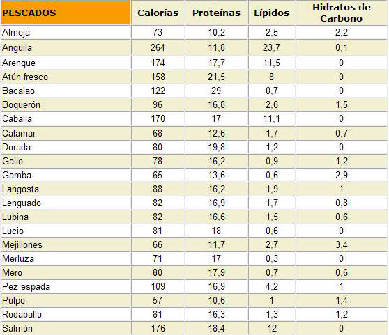 Los platos al régimen para el adelgazamiento con las calorías